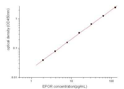 Sandwich ELISA: Erythropoietin R Antibody Pair [HRP] [NBP2-79519] - This standard curve is only for demonstration purposes. A standard curve should be generated for each assay.